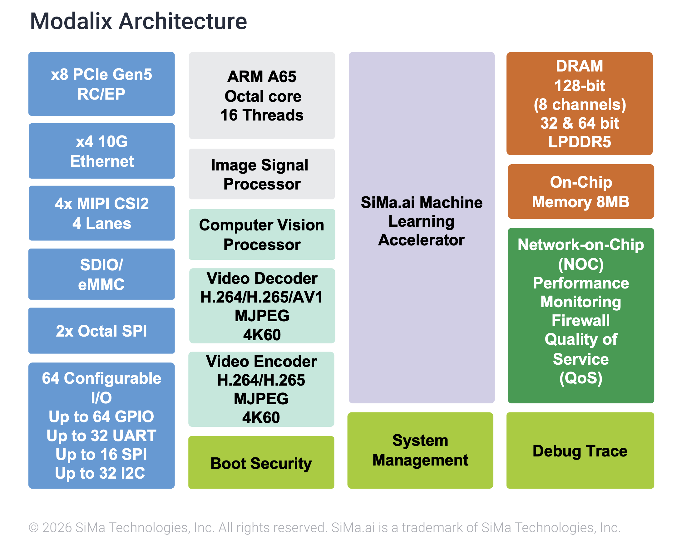 Modalix block diagram showing PCIe Gen5, 10G Ethernet, MIPI CSI2, Arm A65, ISP, CVU, video codecs, MLA, LPDDR5, NoC, and system blocks