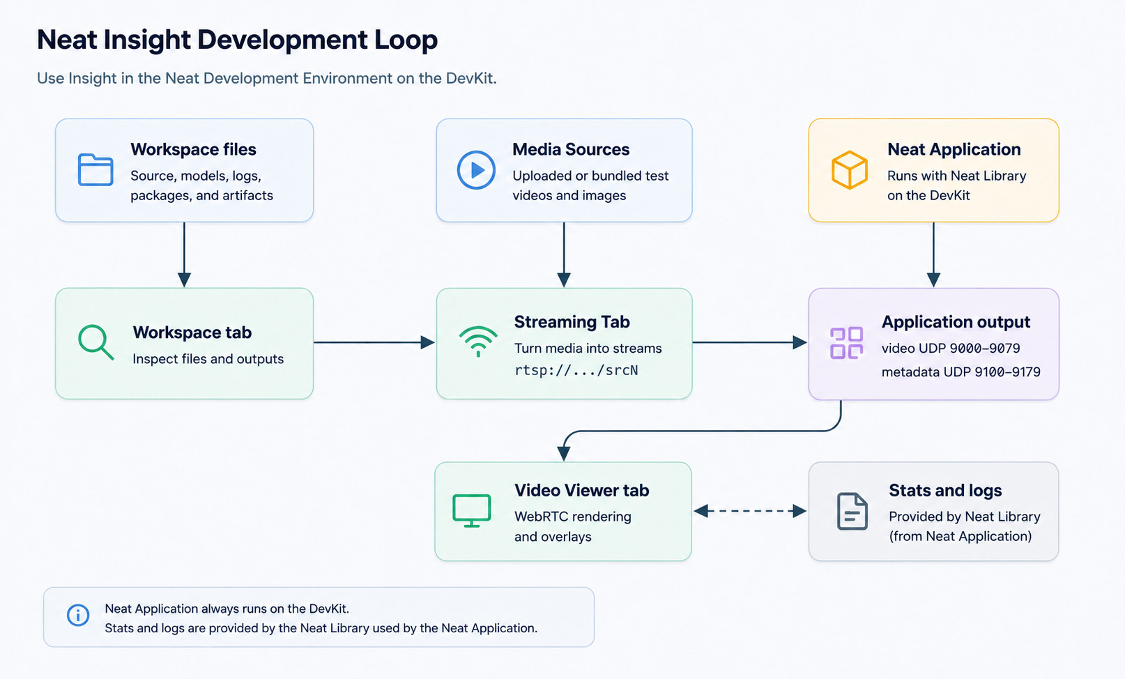 Neat Insight development loop showing workspace inspection, streaming source setup, application output, WebRTC viewing, and runtime diagnostics.