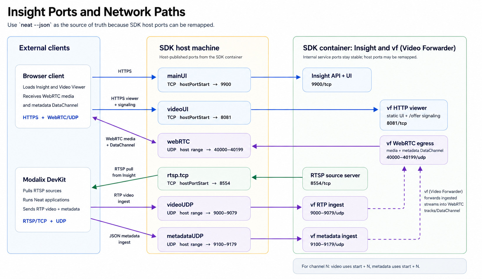 Insight port and network paths between the browser client, Modalix DevKit, SDK host machine, and SDK container.